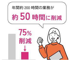 年間約200時間の業務が約50時間に削減