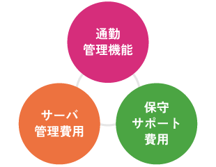 通勤管理機能 サーバ管理費用 保守サポート費用