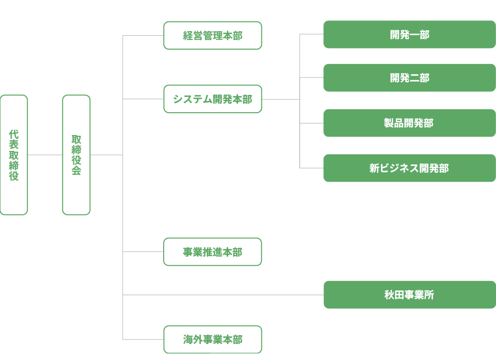 組織図