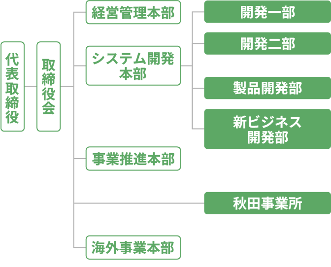 組織図