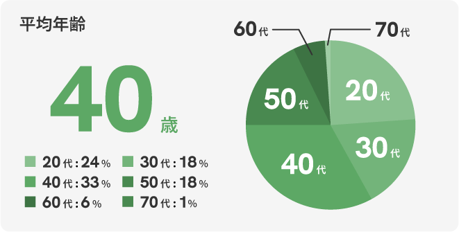 平均年齢