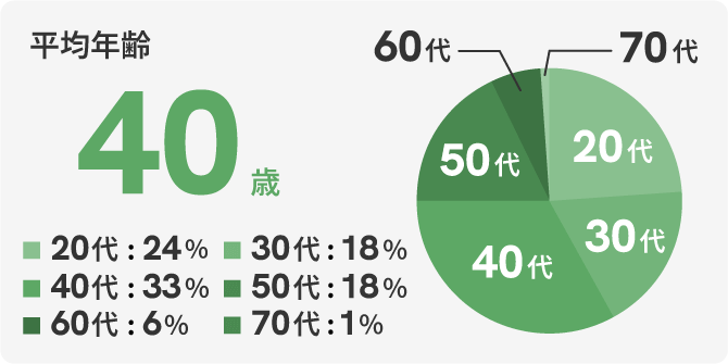 平均年齢