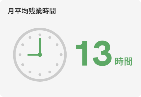 月平均残業時間