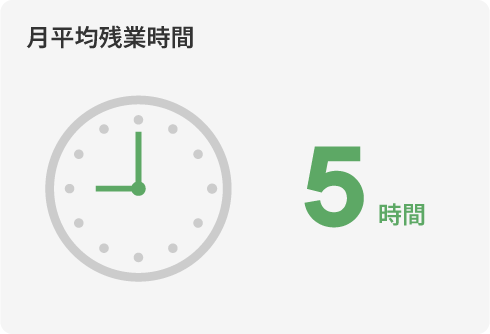 月平均残業時間